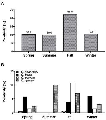 First report of Cryptosporidium andersoni and risk factors associated with the occurrence of Cryptosporidium spp. in pre-weaned native Korean calves with diarrhea